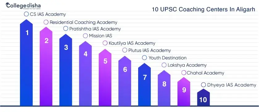 Best UPSC Coaching In Aligarh