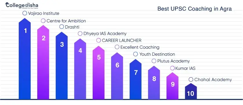 Best UPSC Coaching in Agra
