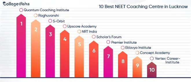 10 Best NEET Coaching in Lucknow 2024 - Upcoming Batches, Fees and Duration