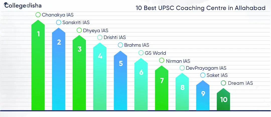 10 Best UPSC Coaching Centre in Allahabad