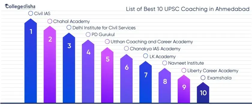 Best UPSC Coaching in Ahmedabad
