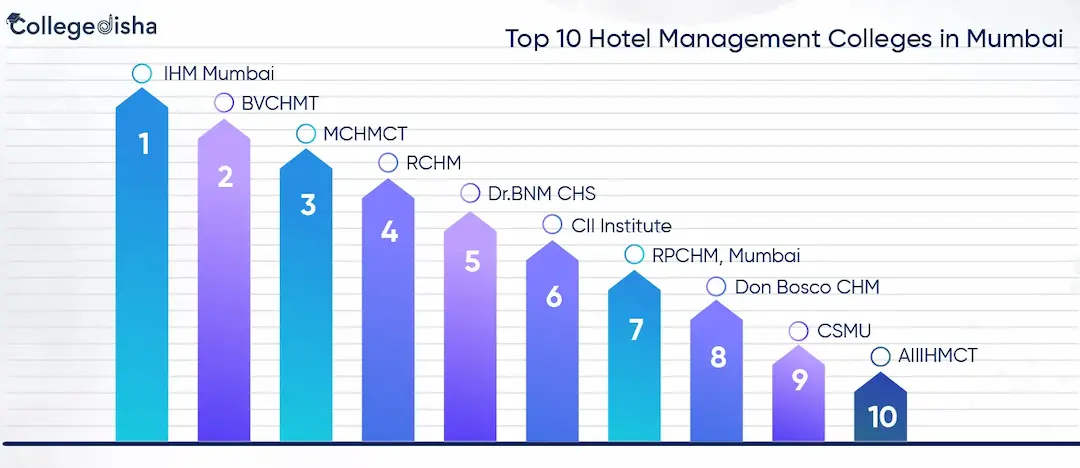 Top 10 Hotel Management Colleges in Mumbai