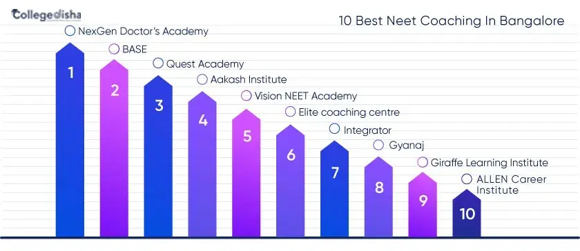 Best Neet Coaching In Bangalore