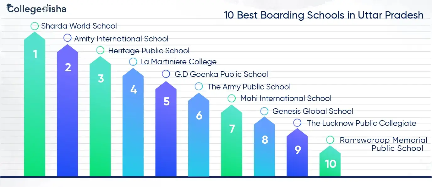 10 Best Boarding Schools in Uttar Pradesh