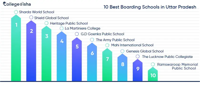 10 Best Boarding Schools in Uttar Pradesh 2024: Check Admission Process, Fees Details & Hostel Facilities