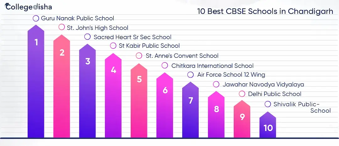 10 Best CBSE Schools in Chandigarh