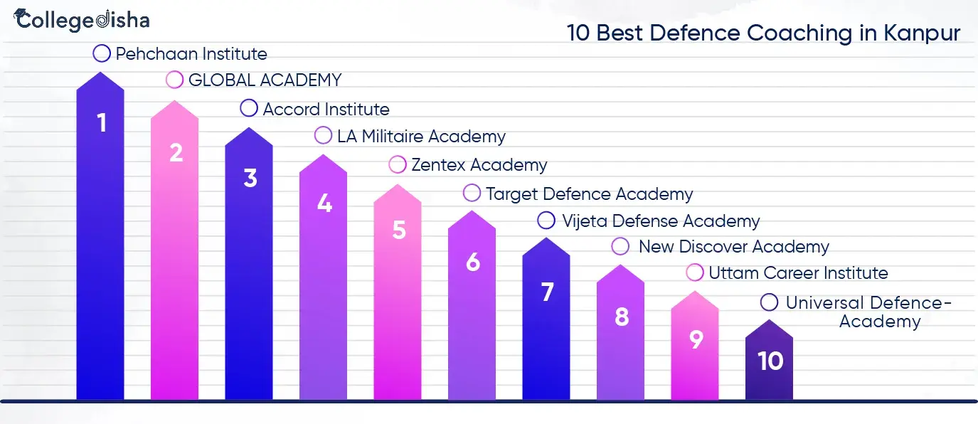 10 Best Defence Coaching in Kanpur