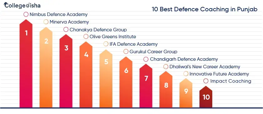 10 Best Defence Coaching in Punjab 2024 - Check Admission Process, Fees Details & Syllabus