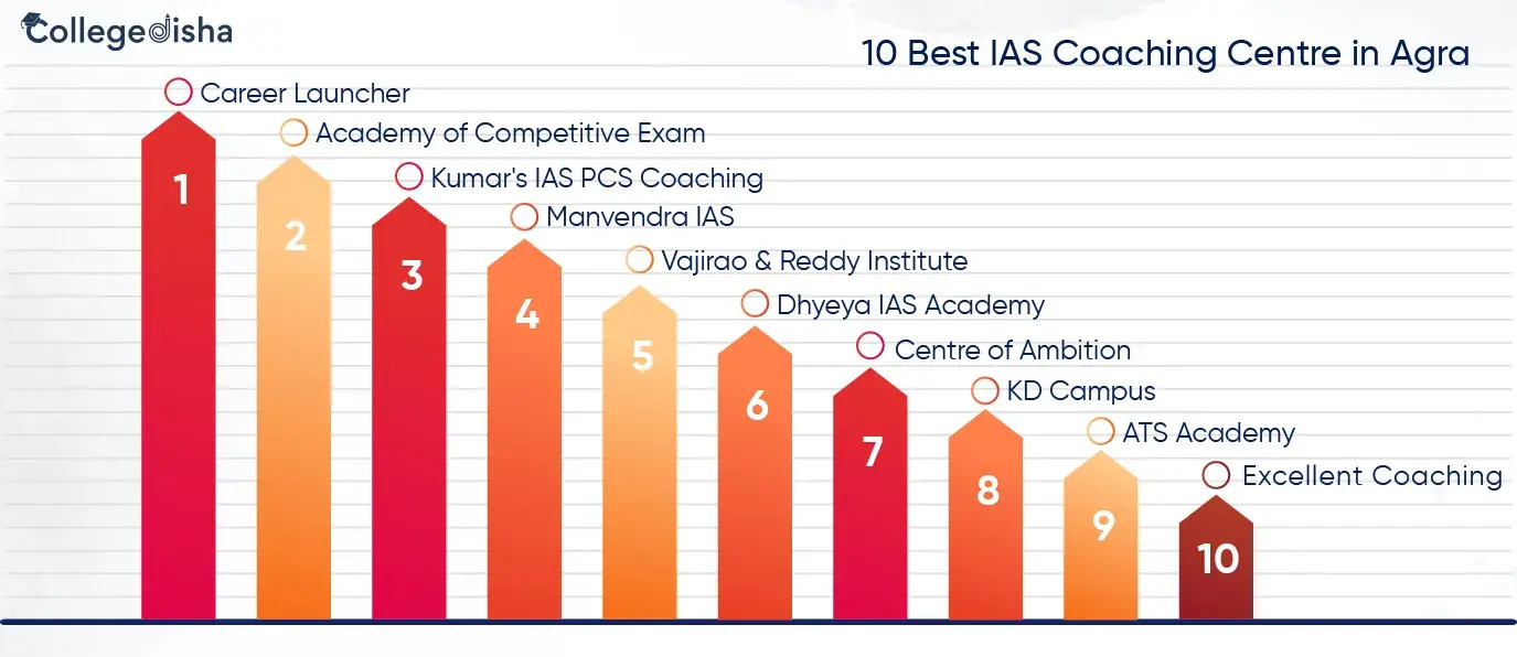 10 Best IAS Coaching Centre in Agra | IAS Institute in Agra