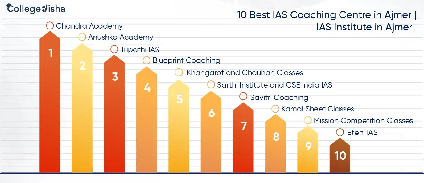 10 Best IAS Coaching Centre in Ajmer | IAS Institute in Ajmer