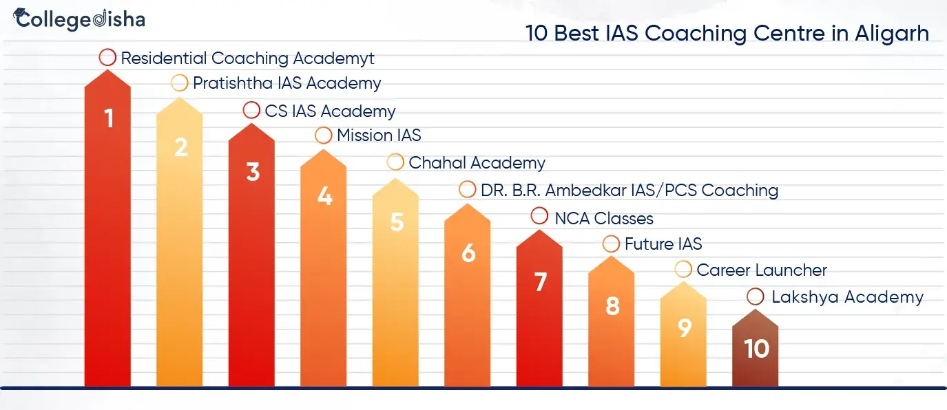 10 Best IAS Coaching Centre in Aligarh | IAS Institute in Aligarh
