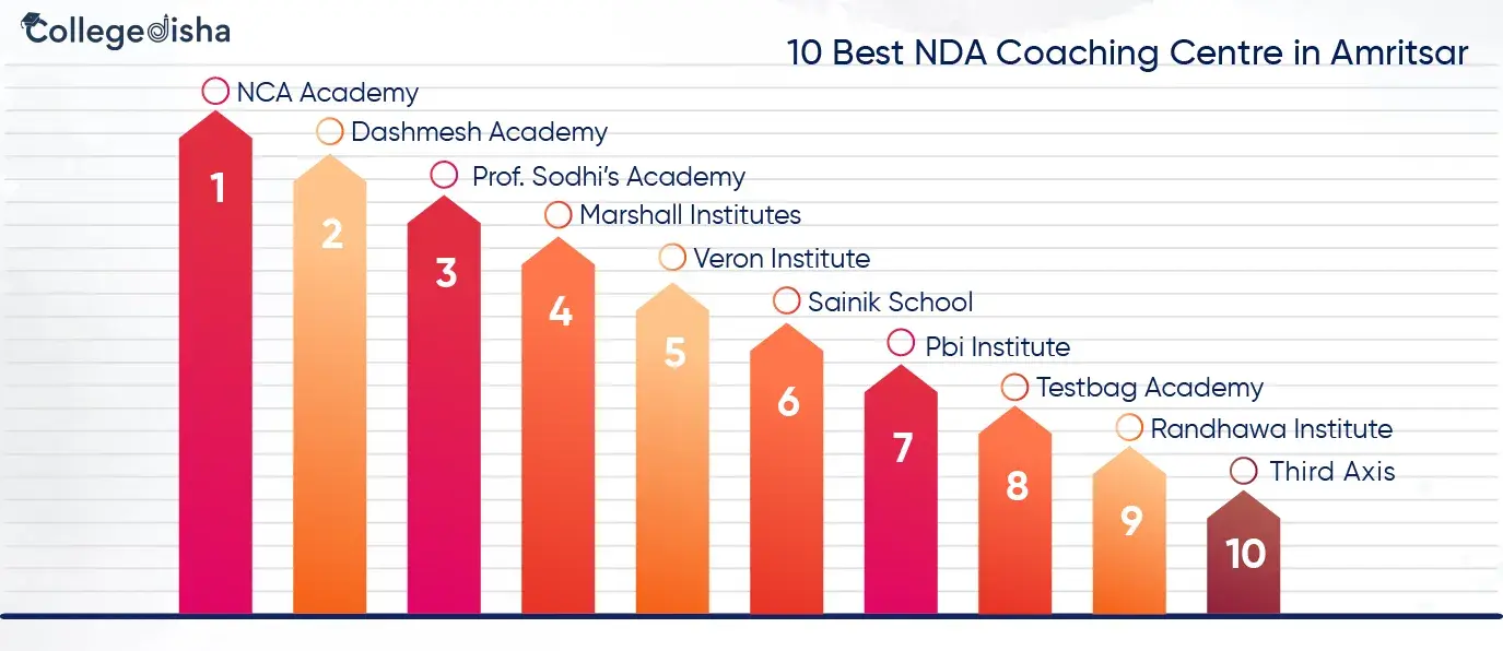 10 Best NDA Coaching Centre in Amritsar | NDA Institute in Amritsar