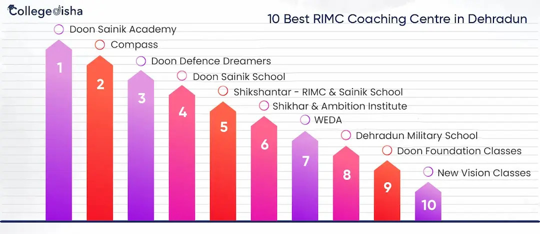 10 Best RIMC Coaching Centre in Dehradun