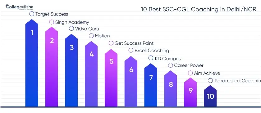 Best SSC-CGL Coaching in Delhi/NCR