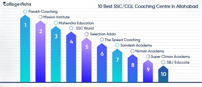 10 Best SSC/CGL Coaching Centre in Allahabad