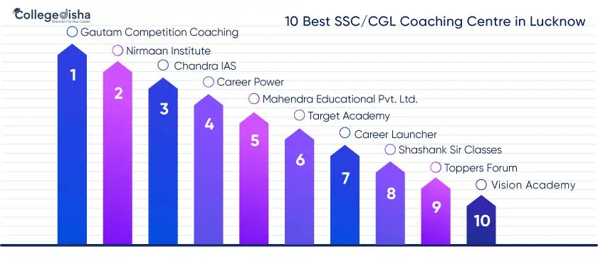 10 Best SSC/CGL Coaching Centre in Lucknow