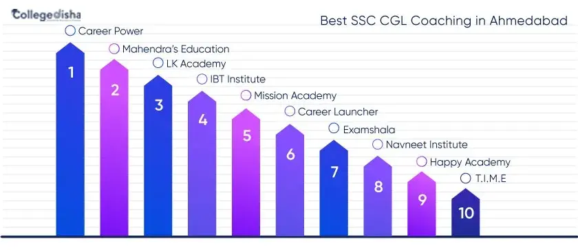 Best SSC CGL Coaching in Ahmedabad