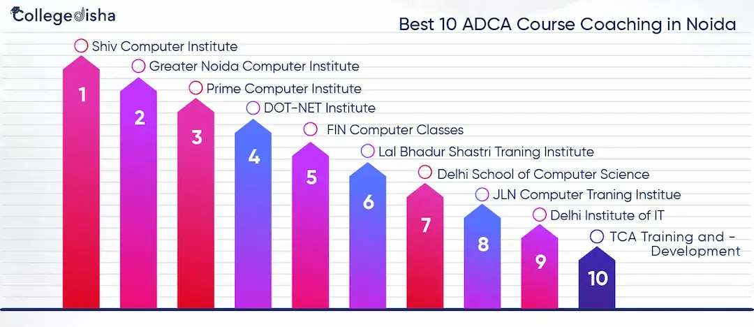 Best 10 ADCA Course Coaching in Noida
