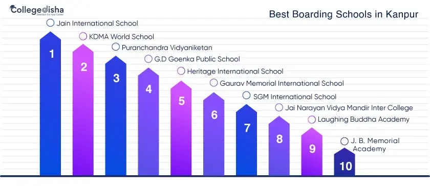 10 Best Boarding Schools in Kanpur 2024 - Check Admission Process, Fees Details & Hostel Facilities
