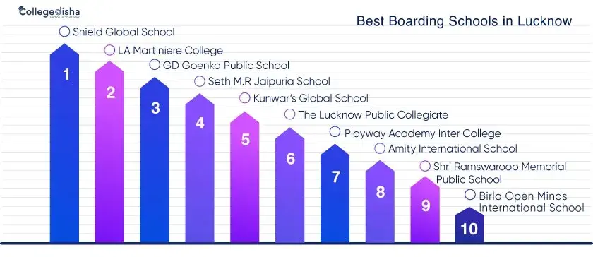 Best Boarding Schools in Lucknow: Check Admission 2024-25, Fees Structure, Facilities and Last Date to Apply