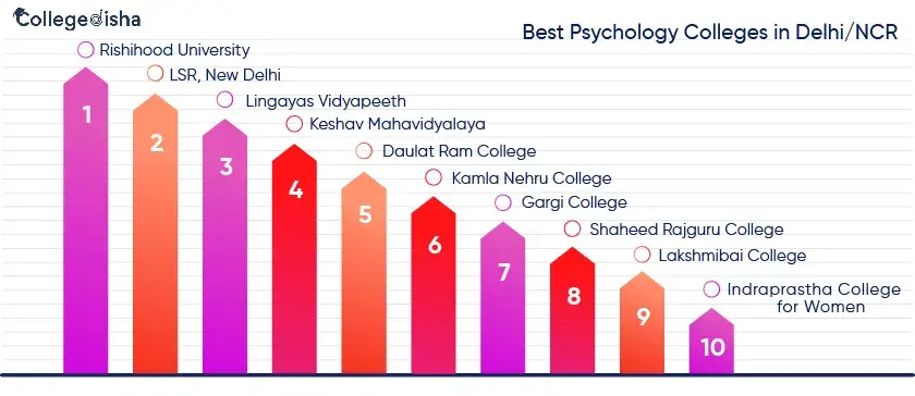 Best Psychology Colleges in Delhi/NCR | Check : Courses, Fees, Duration and Contact Details