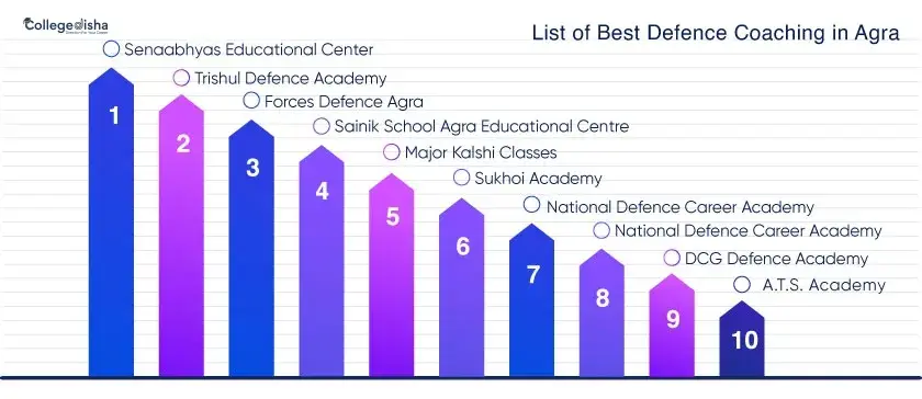 Best Defence Coaching in Agra