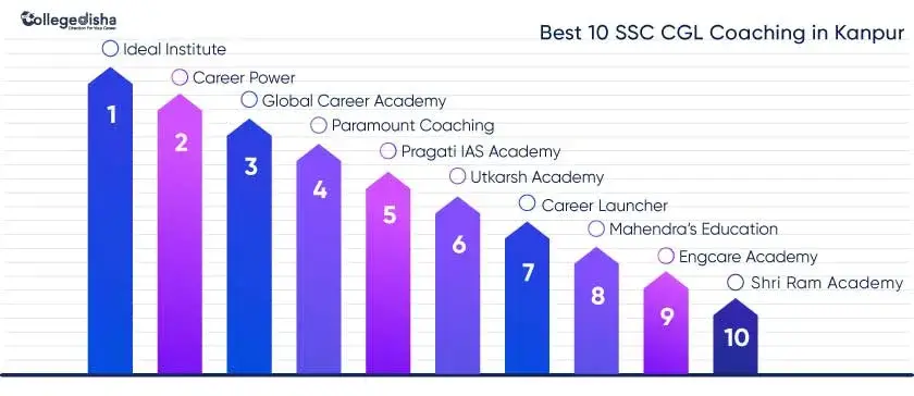 Best SSC CGL Coaching in Kanpur