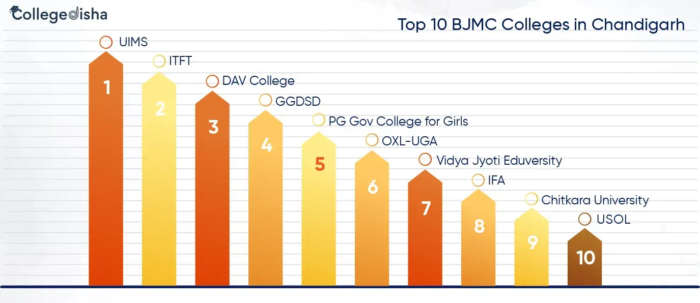 Top 10 BJMC Colleges in Chandigarh