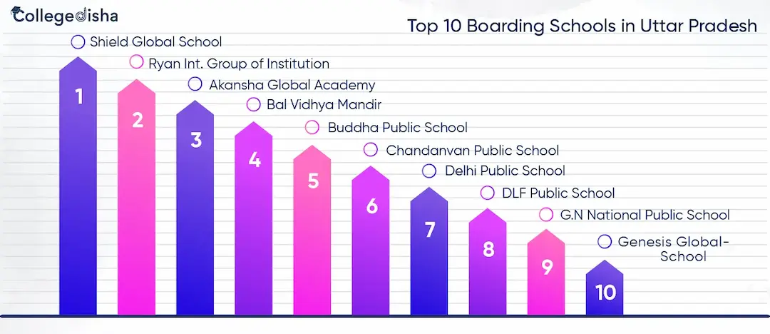 Top 10 Boarding Schools in Uttar Pradesh