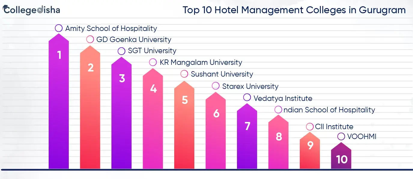 Top 10 Hotel Management Colleges in Gurugram