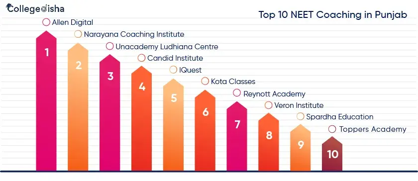 Top 10 NEET Coaching in Punjab