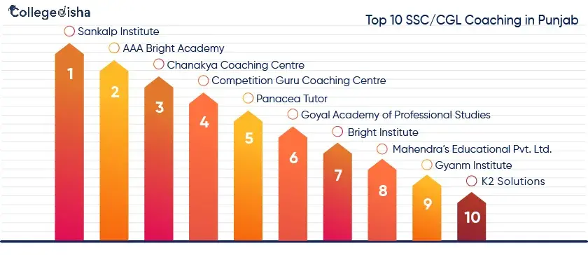 Top 10 SSC/CGL Coaching in Punjab